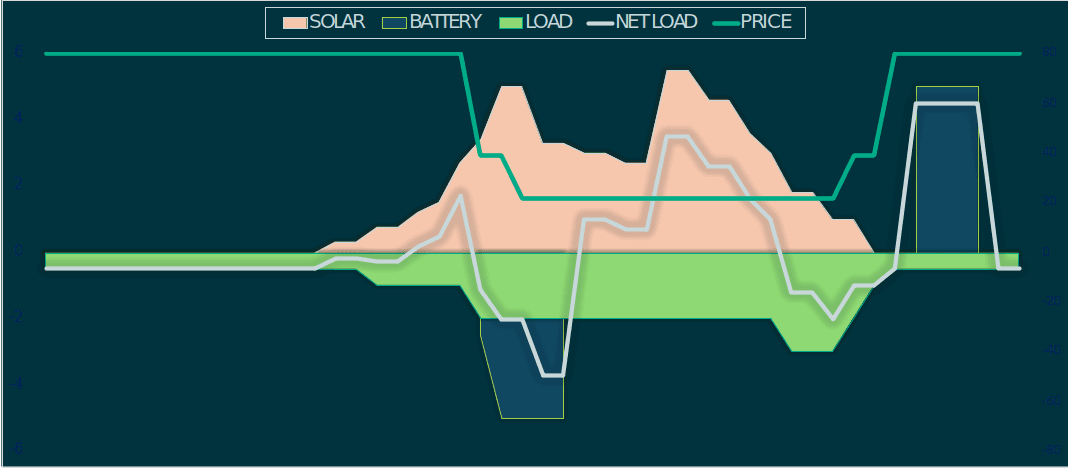 Graph of electricity consumption